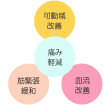 可動域改善、痛み軽減、血流改善、筋緊張緩和